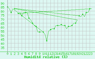 Courbe de l'humidit relative pour Pescara