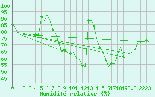 Courbe de l'humidit relative pour Gilze-Rijen