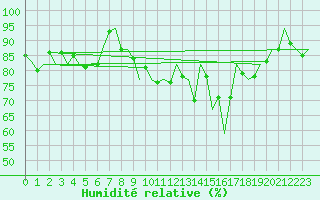 Courbe de l'humidit relative pour Schaffen (Be)