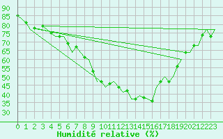 Courbe de l'humidit relative pour Dresden-Klotzsche