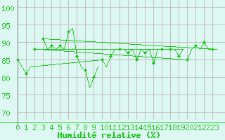 Courbe de l'humidit relative pour Platforme D15-fa-1 Sea