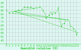 Courbe de l'humidit relative pour Platform K14-fa-1c Sea