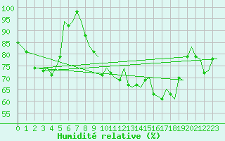 Courbe de l'humidit relative pour Napoli / Capodichino