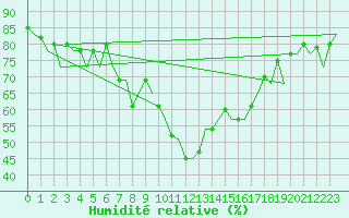 Courbe de l'humidit relative pour Pamplona (Esp)