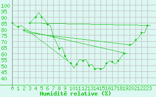 Courbe de l'humidit relative pour Hohn