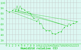 Courbe de l'humidit relative pour Huesca (Esp)