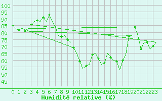 Courbe de l'humidit relative pour Grenchen