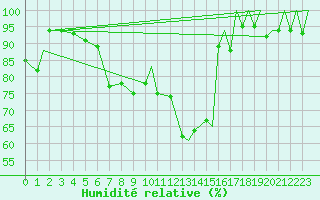 Courbe de l'humidit relative pour Reus (Esp)