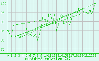 Courbe de l'humidit relative pour La Coruna / Alvedro