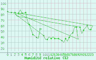 Courbe de l'humidit relative pour Olbia / Costa Smeralda