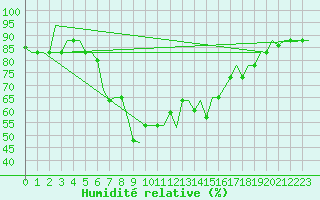 Courbe de l'humidit relative pour Adana / Incirlik