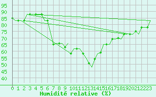 Courbe de l'humidit relative pour Larnaca Airport