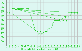 Courbe de l'humidit relative pour Tanger Aerodrome