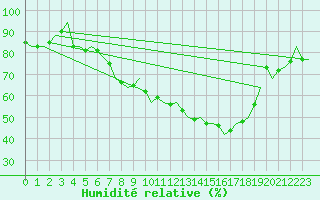 Courbe de l'humidit relative pour Lechfeld
