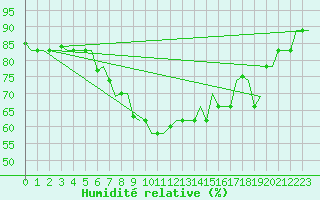 Courbe de l'humidit relative pour Oran / Es Senia
