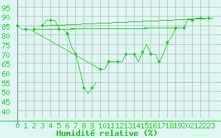 Courbe de l'humidit relative pour Annaba