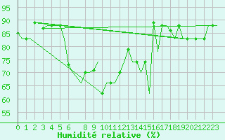 Courbe de l'humidit relative pour Catania / Fontanarossa