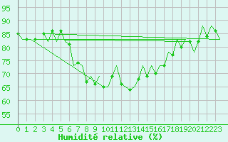 Courbe de l'humidit relative pour Barcelona / Aeropuerto