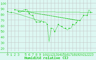 Courbe de l'humidit relative pour Alghero
