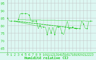 Courbe de l'humidit relative pour Palermo / Punta Raisi