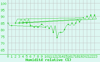 Courbe de l'humidit relative pour Lampedusa