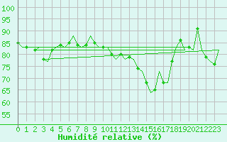Courbe de l'humidit relative pour Bonn (All)