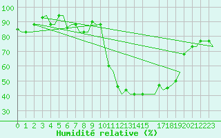 Courbe de l'humidit relative pour Verona / Villafranca