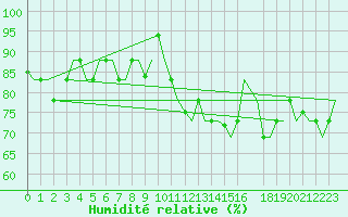 Courbe de l'humidit relative pour Catania / Fontanarossa