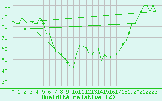 Courbe de l'humidit relative pour Roma Fiumicino