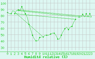 Courbe de l'humidit relative pour Kalamata Airport