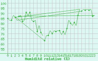 Courbe de l'humidit relative pour Vlieland