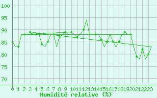 Courbe de l'humidit relative pour Platform L9-ff-1 Sea