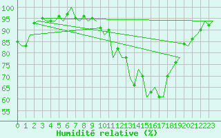 Courbe de l'humidit relative pour Saarbruecken / Ensheim
