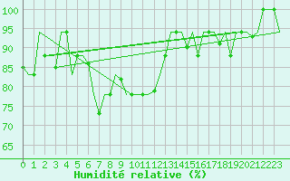 Courbe de l'humidit relative pour Hanty-Mansijsk