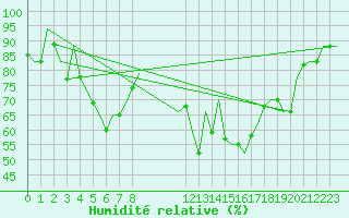 Courbe de l'humidit relative pour Venezia / Tessera