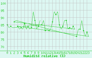 Courbe de l'humidit relative pour Platform L9-ff-1 Sea