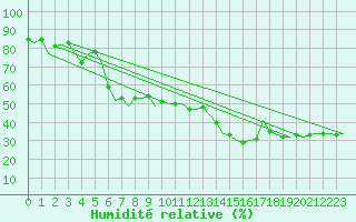 Courbe de l'humidit relative pour Almeria / Aeropuerto