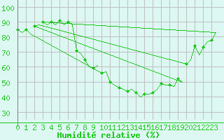 Courbe de l'humidit relative pour Genve (Sw)