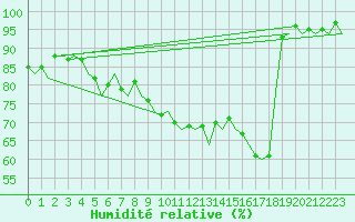 Courbe de l'humidit relative pour De Kooy