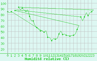 Courbe de l'humidit relative pour Zurich-Kloten