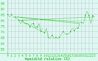 Courbe de l'humidit relative pour Vlieland