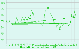 Courbe de l'humidit relative pour Platform P11-b Sea
