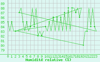 Courbe de l'humidit relative pour Platforme D15-fa-1 Sea