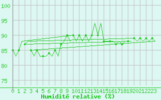 Courbe de l'humidit relative pour Platform Hoorn-a Sea