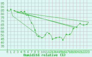 Courbe de l'humidit relative pour Barcelona / Aeropuerto