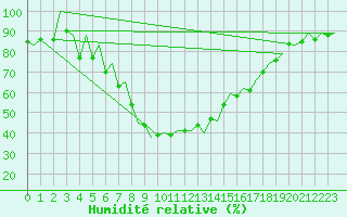 Courbe de l'humidit relative pour Reus (Esp)