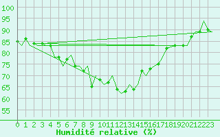 Courbe de l'humidit relative pour Akrotiri