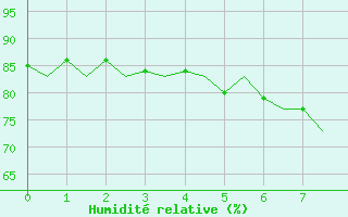 Courbe de l'humidit relative pour Gnes (It)