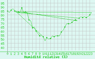 Courbe de l'humidit relative pour Bari / Palese Macchie