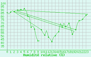 Courbe de l'humidit relative pour Menorca / Mahon